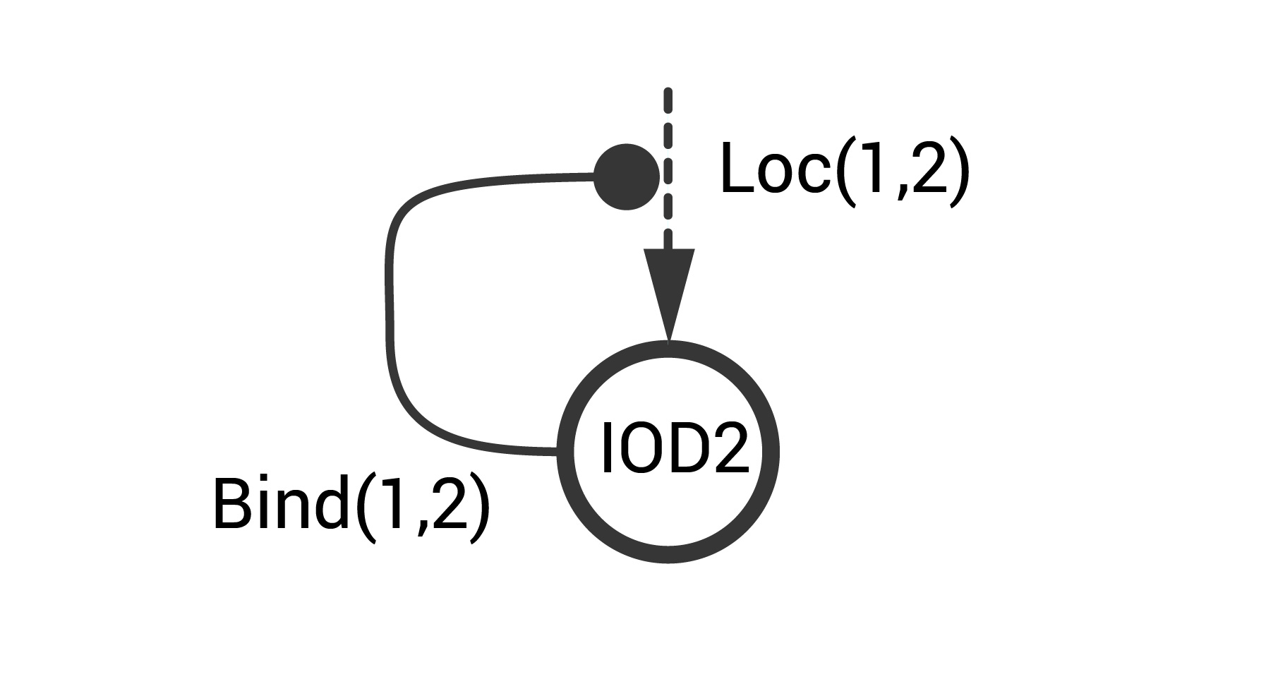Signal transmission network example illustrating the positive autoregulatory motif.