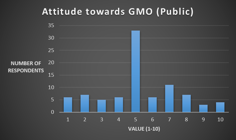 Chalmers-Gothenburg Attitude towards GMO (Public).png