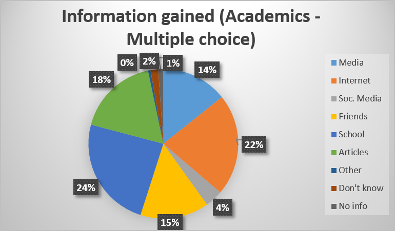 Chalmers-Gothenburg Information gained (Academics).png