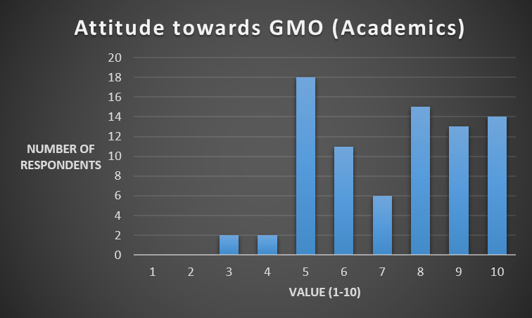 Chalmers-Gothenburg Attitude towards GMO (Academics).png