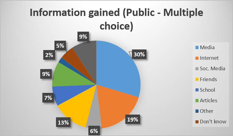 Chalmers-Gothenburg Information gained (Public).png